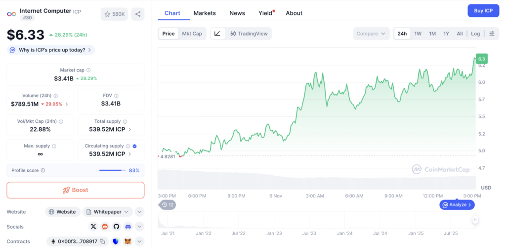 نمودار روزانه قیمت ICP - منبع: CoinMarketCap